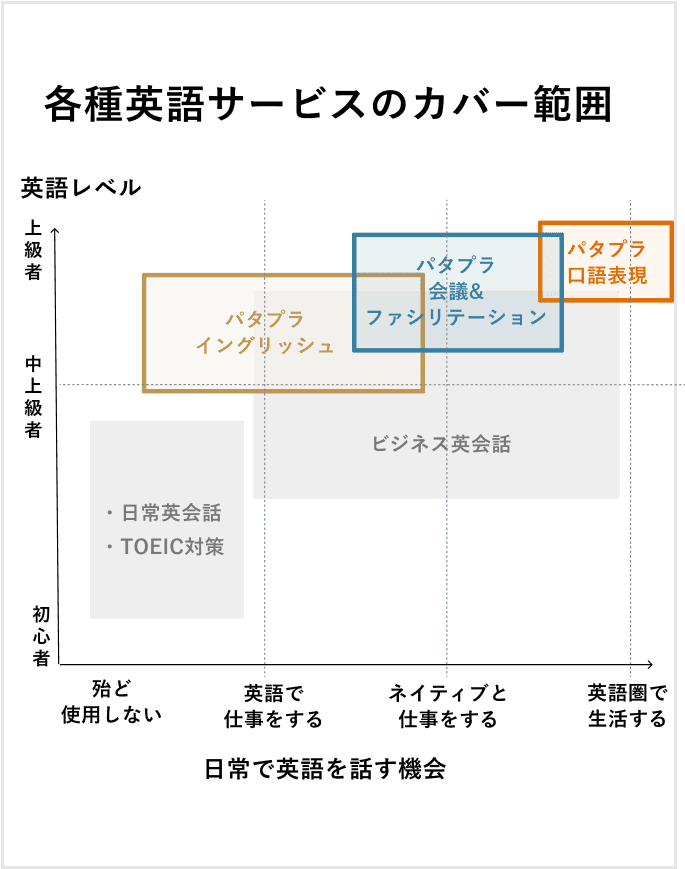 各種英語サービスのカバー範囲