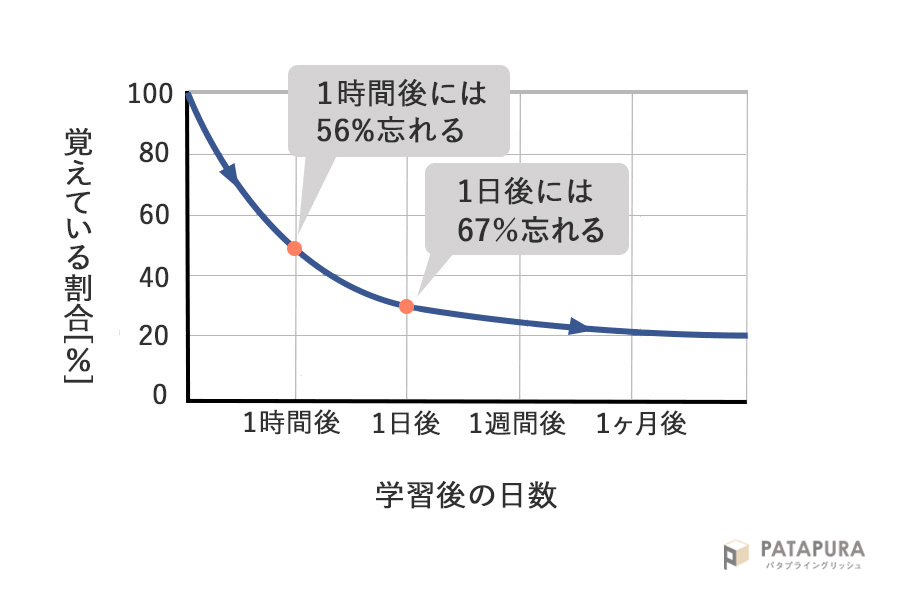 復習しない場合の忘却曲線