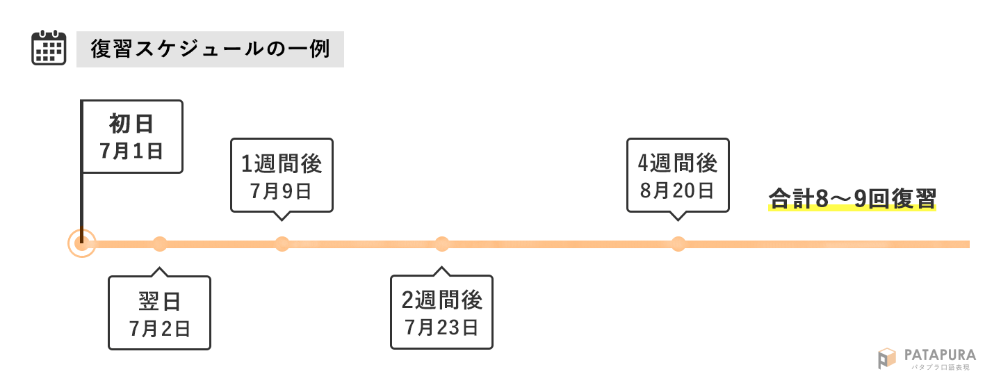 パタプラの復習スケジュール例